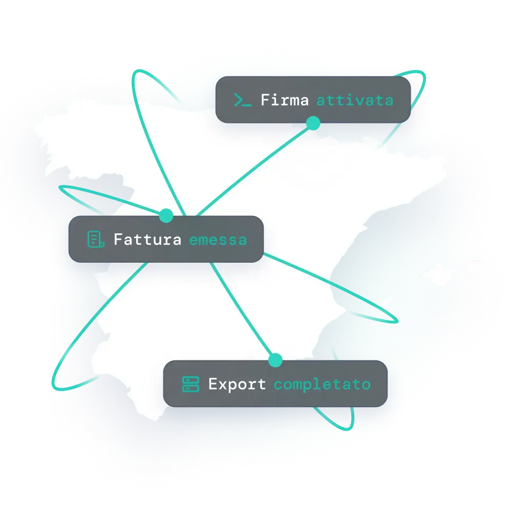 Mappa della Spagna con i seguenti testi sull'API TicketBAI di fiskaly per la conformità alla legge antifrode spagnola: invoice issued, export success, signer enabled