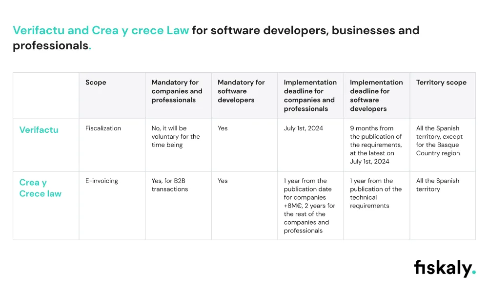 Verifactu and Crea y crece Law for software developers, businesses and professionals
