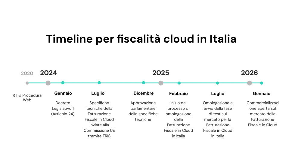 Timeline per fiscalita in Italia