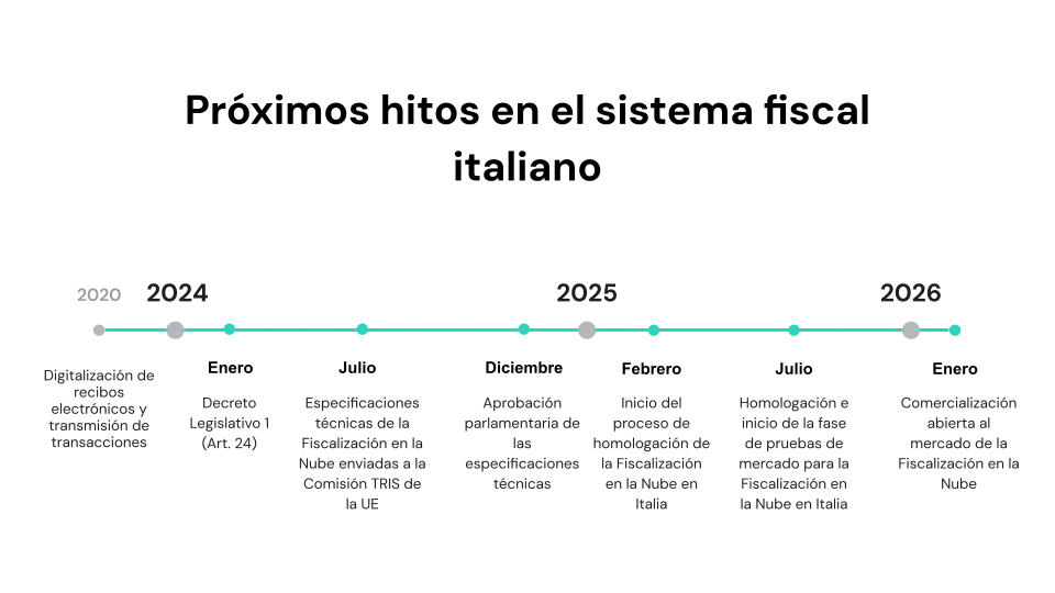 Timeline con los próximos hitos del sistema fiscal italiano