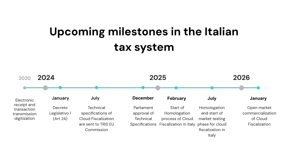 Timeline of upcoming milestones for the Italian tax system